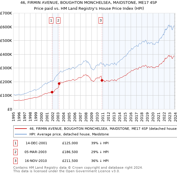 46, FIRMIN AVENUE, BOUGHTON MONCHELSEA, MAIDSTONE, ME17 4SP: Price paid vs HM Land Registry's House Price Index
