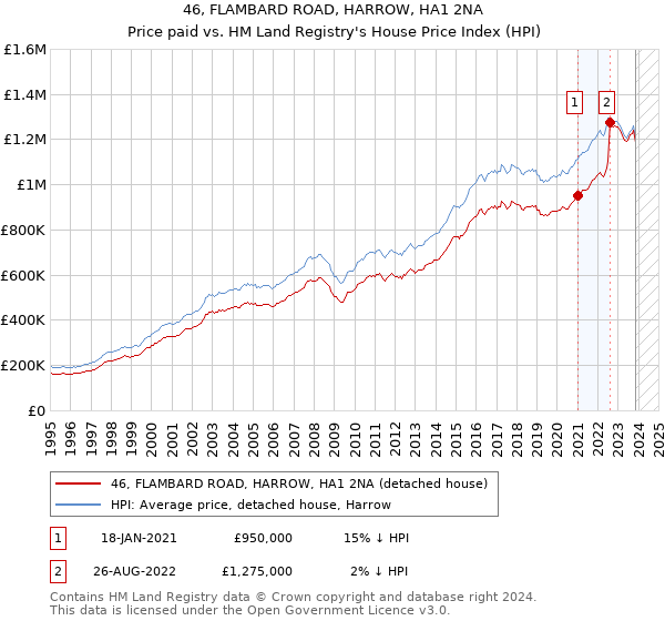 46, FLAMBARD ROAD, HARROW, HA1 2NA: Price paid vs HM Land Registry's House Price Index
