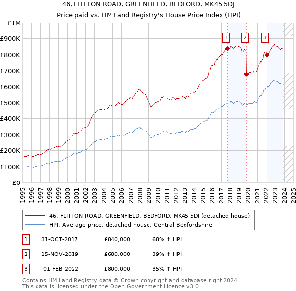 46, FLITTON ROAD, GREENFIELD, BEDFORD, MK45 5DJ: Price paid vs HM Land Registry's House Price Index