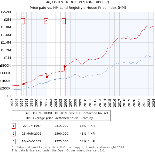 46, FOREST RIDGE, KESTON, BR2 6EQ: Price paid vs HM Land Registry's House Price Index