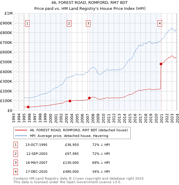46, FOREST ROAD, ROMFORD, RM7 8DT: Price paid vs HM Land Registry's House Price Index