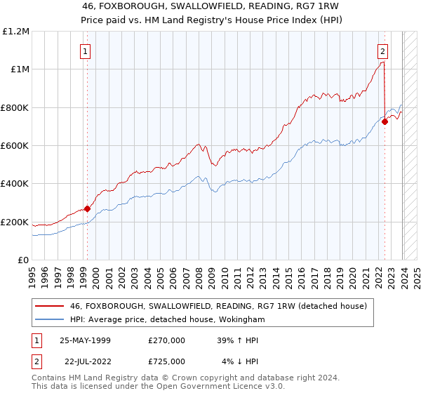 46, FOXBOROUGH, SWALLOWFIELD, READING, RG7 1RW: Price paid vs HM Land Registry's House Price Index