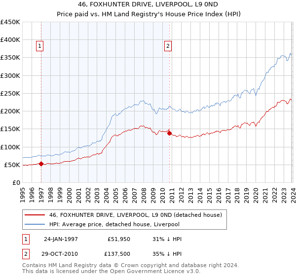 46, FOXHUNTER DRIVE, LIVERPOOL, L9 0ND: Price paid vs HM Land Registry's House Price Index