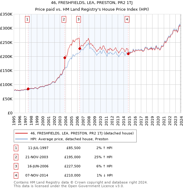 46, FRESHFIELDS, LEA, PRESTON, PR2 1TJ: Price paid vs HM Land Registry's House Price Index