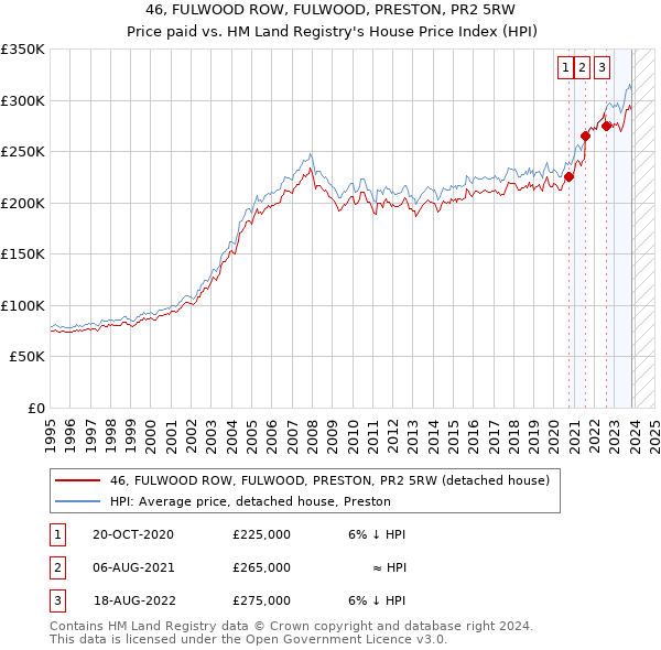 46, FULWOOD ROW, FULWOOD, PRESTON, PR2 5RW: Price paid vs HM Land Registry's House Price Index