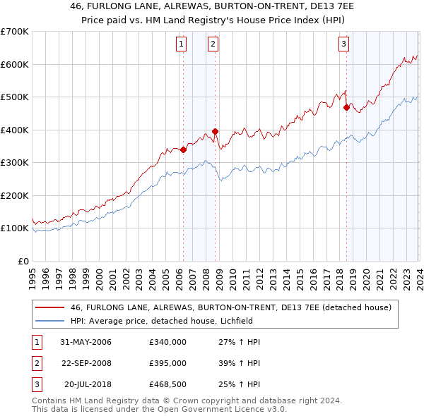 46, FURLONG LANE, ALREWAS, BURTON-ON-TRENT, DE13 7EE: Price paid vs HM Land Registry's House Price Index