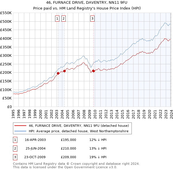 46, FURNACE DRIVE, DAVENTRY, NN11 9FU: Price paid vs HM Land Registry's House Price Index