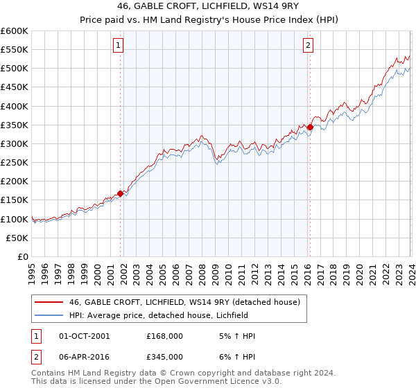 46, GABLE CROFT, LICHFIELD, WS14 9RY: Price paid vs HM Land Registry's House Price Index