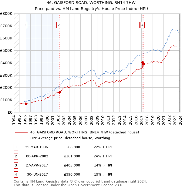 46, GAISFORD ROAD, WORTHING, BN14 7HW: Price paid vs HM Land Registry's House Price Index