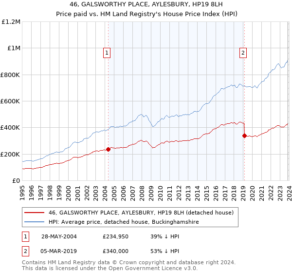 46, GALSWORTHY PLACE, AYLESBURY, HP19 8LH: Price paid vs HM Land Registry's House Price Index