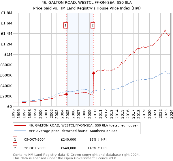 46, GALTON ROAD, WESTCLIFF-ON-SEA, SS0 8LA: Price paid vs HM Land Registry's House Price Index