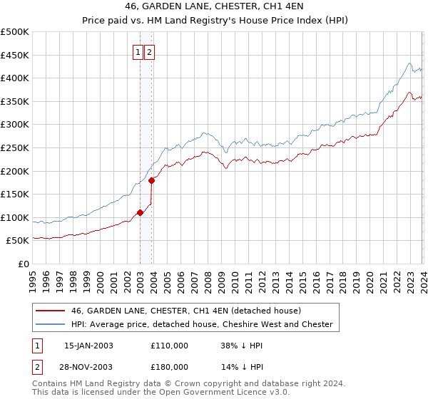 46, GARDEN LANE, CHESTER, CH1 4EN: Price paid vs HM Land Registry's House Price Index