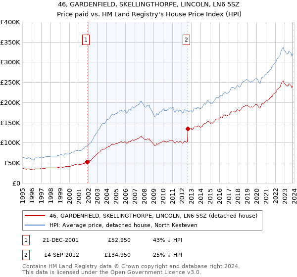46, GARDENFIELD, SKELLINGTHORPE, LINCOLN, LN6 5SZ: Price paid vs HM Land Registry's House Price Index