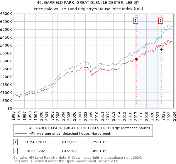 46, GARFIELD PARK, GREAT GLEN, LEICESTER, LE8 9JY: Price paid vs HM Land Registry's House Price Index