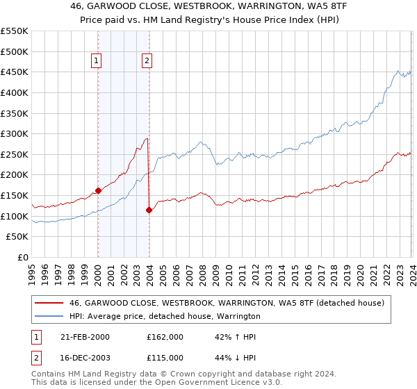 46, GARWOOD CLOSE, WESTBROOK, WARRINGTON, WA5 8TF: Price paid vs HM Land Registry's House Price Index