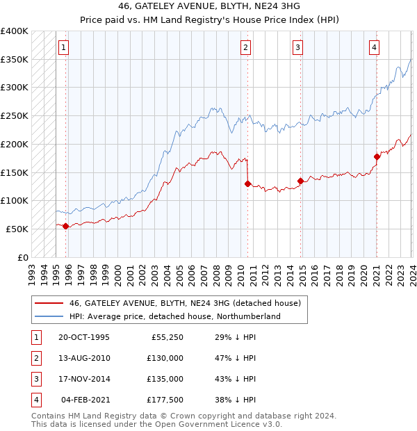 46, GATELEY AVENUE, BLYTH, NE24 3HG: Price paid vs HM Land Registry's House Price Index