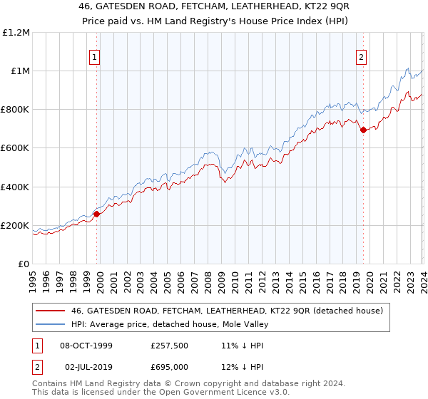 46, GATESDEN ROAD, FETCHAM, LEATHERHEAD, KT22 9QR: Price paid vs HM Land Registry's House Price Index