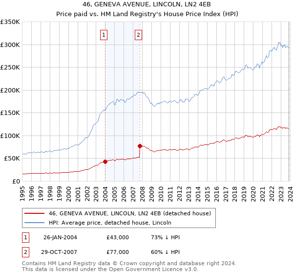46, GENEVA AVENUE, LINCOLN, LN2 4EB: Price paid vs HM Land Registry's House Price Index