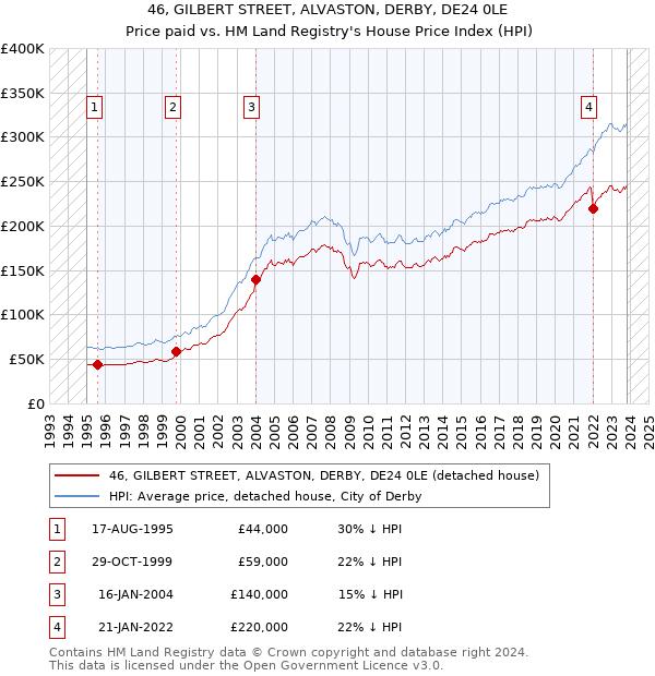 46, GILBERT STREET, ALVASTON, DERBY, DE24 0LE: Price paid vs HM Land Registry's House Price Index
