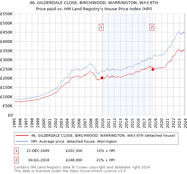 46, GILDERDALE CLOSE, BIRCHWOOD, WARRINGTON, WA3 6TH: Price paid vs HM Land Registry's House Price Index