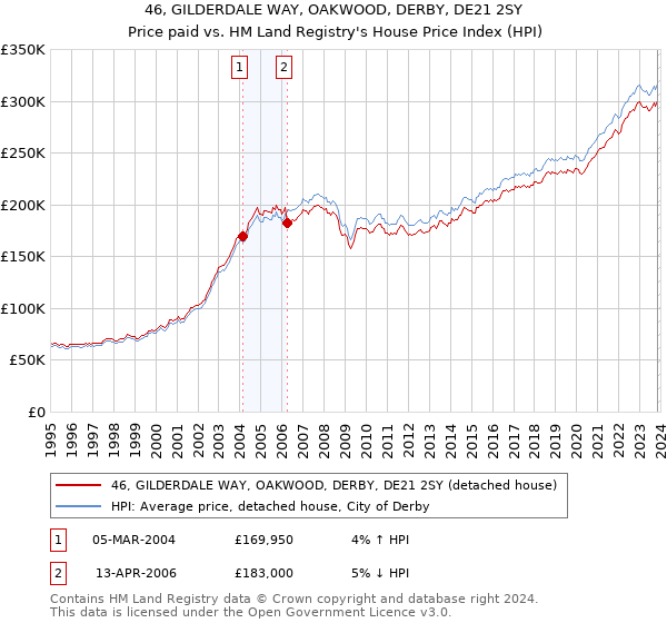 46, GILDERDALE WAY, OAKWOOD, DERBY, DE21 2SY: Price paid vs HM Land Registry's House Price Index