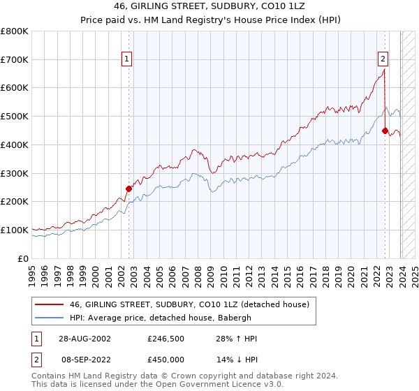 46, GIRLING STREET, SUDBURY, CO10 1LZ: Price paid vs HM Land Registry's House Price Index