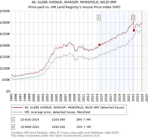46, GLEBE AVENUE, WARSOP, MANSFIELD, NG20 0PR: Price paid vs HM Land Registry's House Price Index