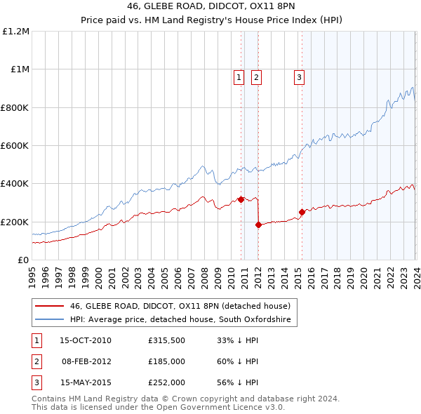46, GLEBE ROAD, DIDCOT, OX11 8PN: Price paid vs HM Land Registry's House Price Index