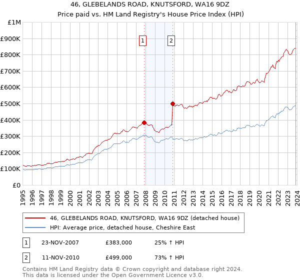 46, GLEBELANDS ROAD, KNUTSFORD, WA16 9DZ: Price paid vs HM Land Registry's House Price Index