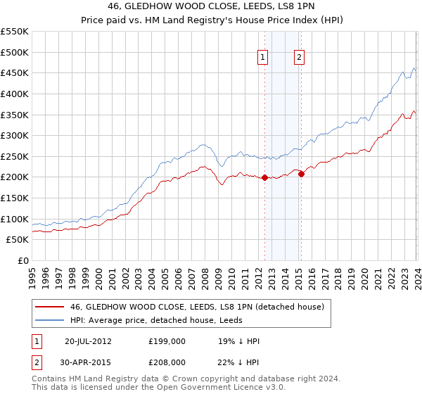 46, GLEDHOW WOOD CLOSE, LEEDS, LS8 1PN: Price paid vs HM Land Registry's House Price Index