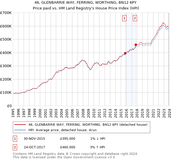 46, GLENBARRIE WAY, FERRING, WORTHING, BN12 6PY: Price paid vs HM Land Registry's House Price Index