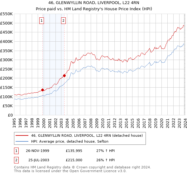 46, GLENWYLLIN ROAD, LIVERPOOL, L22 4RN: Price paid vs HM Land Registry's House Price Index