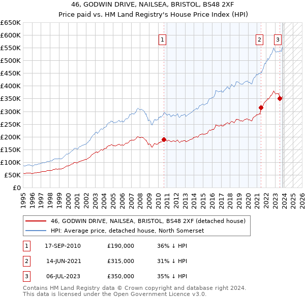 46, GODWIN DRIVE, NAILSEA, BRISTOL, BS48 2XF: Price paid vs HM Land Registry's House Price Index