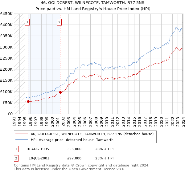 46, GOLDCREST, WILNECOTE, TAMWORTH, B77 5NS: Price paid vs HM Land Registry's House Price Index