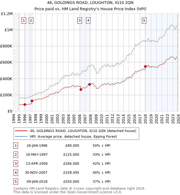 46, GOLDINGS ROAD, LOUGHTON, IG10 2QN: Price paid vs HM Land Registry's House Price Index