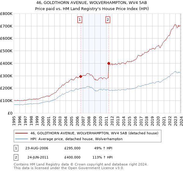 46, GOLDTHORN AVENUE, WOLVERHAMPTON, WV4 5AB: Price paid vs HM Land Registry's House Price Index