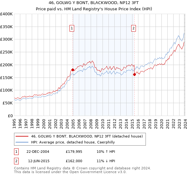 46, GOLWG Y BONT, BLACKWOOD, NP12 3FT: Price paid vs HM Land Registry's House Price Index