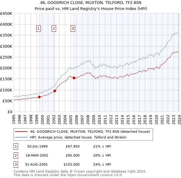 46, GOODRICH CLOSE, MUXTON, TELFORD, TF2 8SN: Price paid vs HM Land Registry's House Price Index