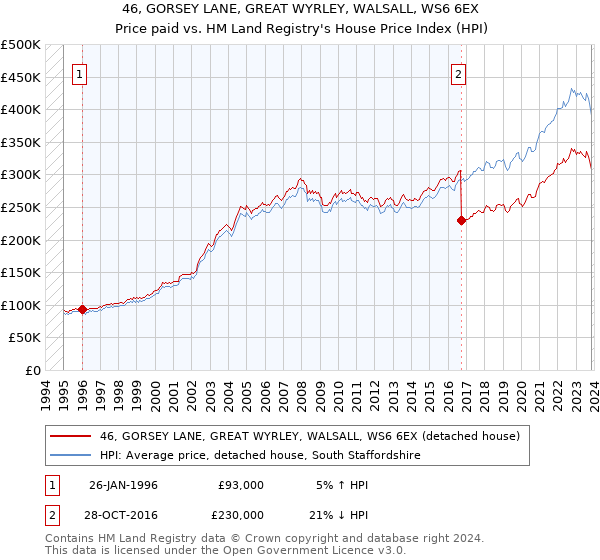 46, GORSEY LANE, GREAT WYRLEY, WALSALL, WS6 6EX: Price paid vs HM Land Registry's House Price Index