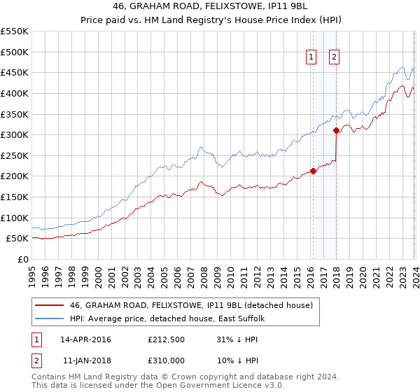 46, GRAHAM ROAD, FELIXSTOWE, IP11 9BL: Price paid vs HM Land Registry's House Price Index