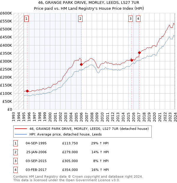 46, GRANGE PARK DRIVE, MORLEY, LEEDS, LS27 7UR: Price paid vs HM Land Registry's House Price Index