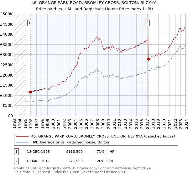 46, GRANGE PARK ROAD, BROMLEY CROSS, BOLTON, BL7 9YA: Price paid vs HM Land Registry's House Price Index