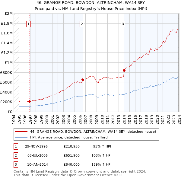 46, GRANGE ROAD, BOWDON, ALTRINCHAM, WA14 3EY: Price paid vs HM Land Registry's House Price Index