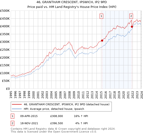 46, GRANTHAM CRESCENT, IPSWICH, IP2 9PD: Price paid vs HM Land Registry's House Price Index
