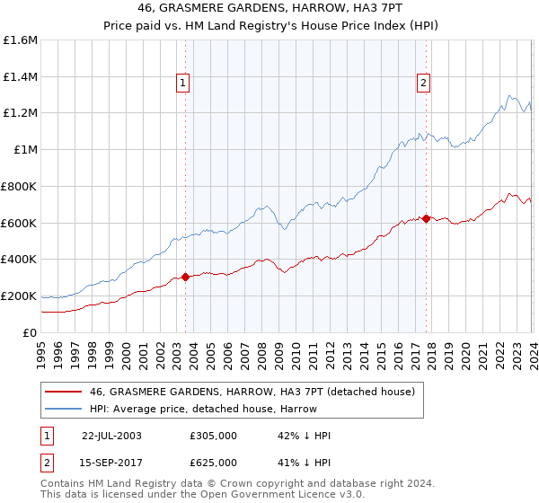 46, GRASMERE GARDENS, HARROW, HA3 7PT: Price paid vs HM Land Registry's House Price Index