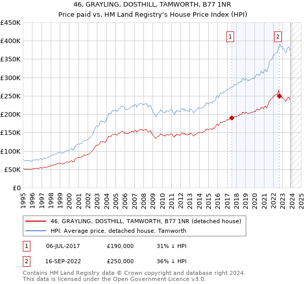 46, GRAYLING, DOSTHILL, TAMWORTH, B77 1NR: Price paid vs HM Land Registry's House Price Index