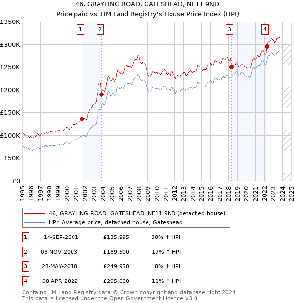 46, GRAYLING ROAD, GATESHEAD, NE11 9ND: Price paid vs HM Land Registry's House Price Index