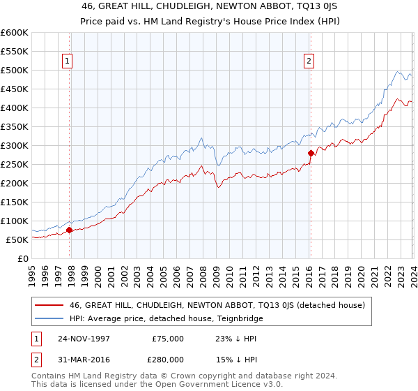 46, GREAT HILL, CHUDLEIGH, NEWTON ABBOT, TQ13 0JS: Price paid vs HM Land Registry's House Price Index