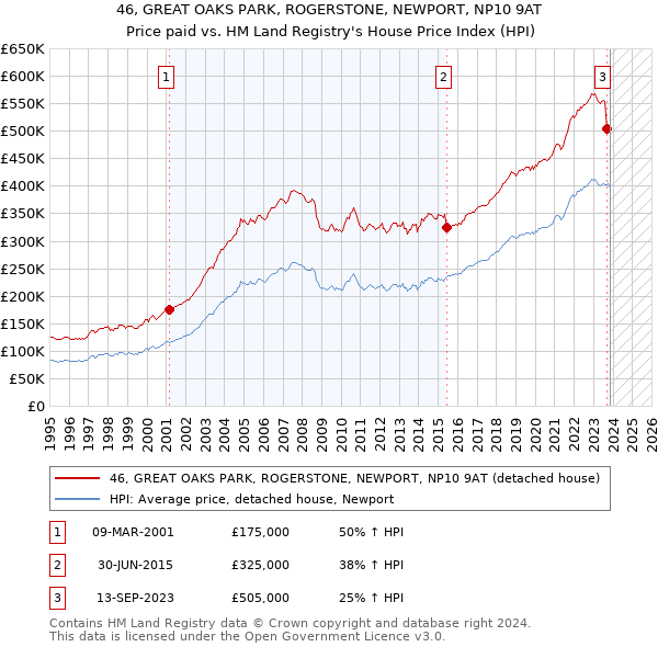 46, GREAT OAKS PARK, ROGERSTONE, NEWPORT, NP10 9AT: Price paid vs HM Land Registry's House Price Index