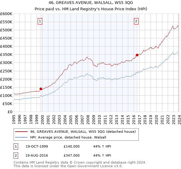 46, GREAVES AVENUE, WALSALL, WS5 3QG: Price paid vs HM Land Registry's House Price Index